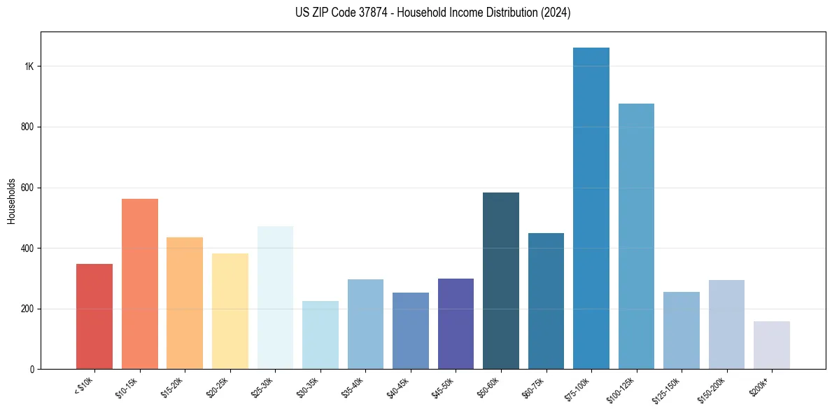 Income Distribution for 