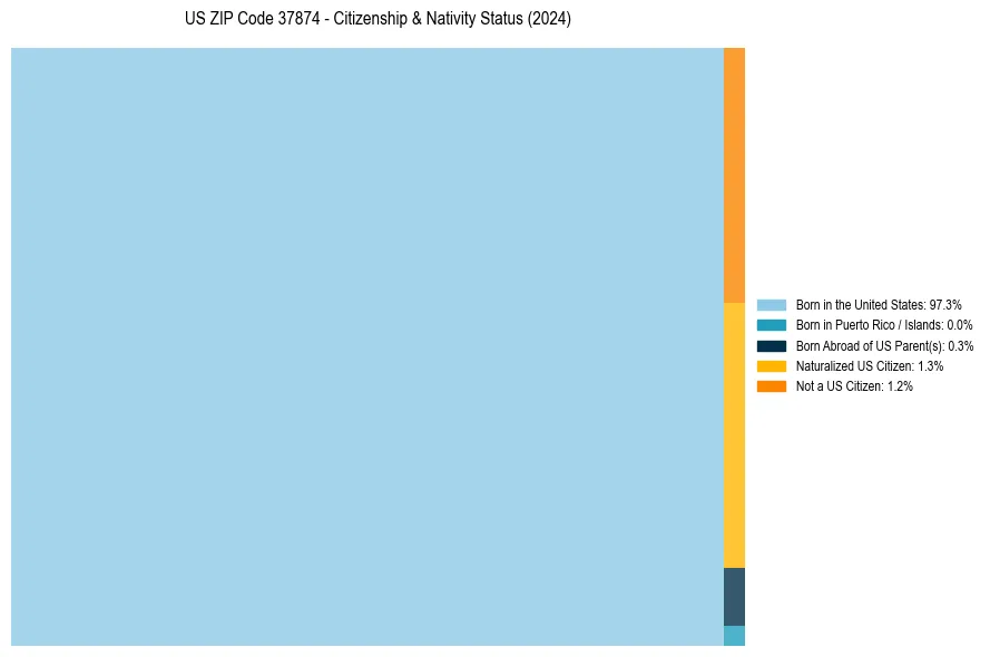 Nativity Treemap for 