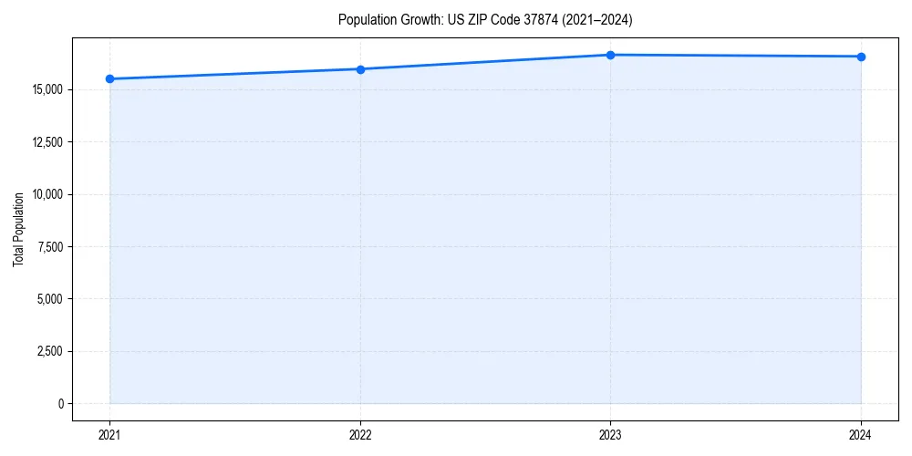 Population trends in 