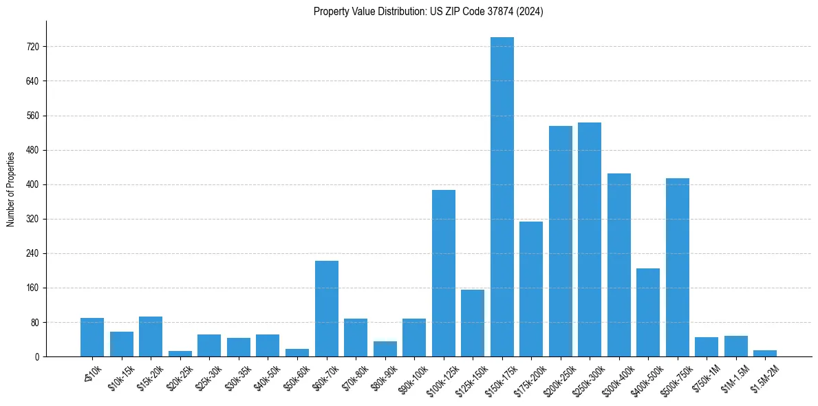 Value Distribution for 