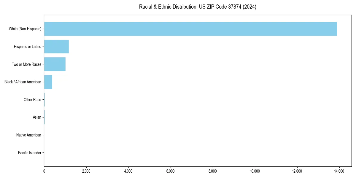 Bar chart showing racial distribution in  for 2024