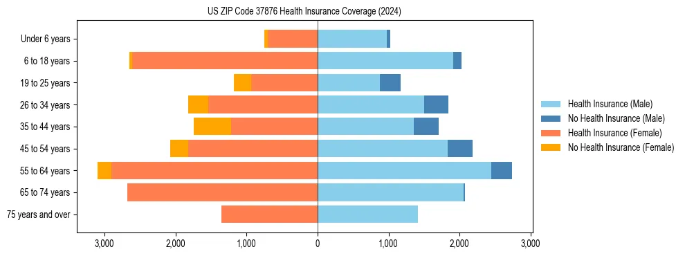 Health insurance pyramid for US ZIP Code 37876