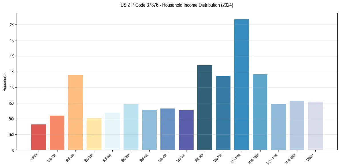 Income Distribution for 