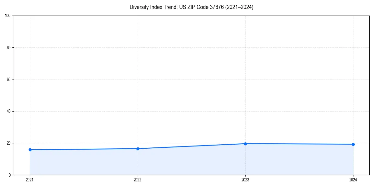 Line chart showing diversity index trends for 