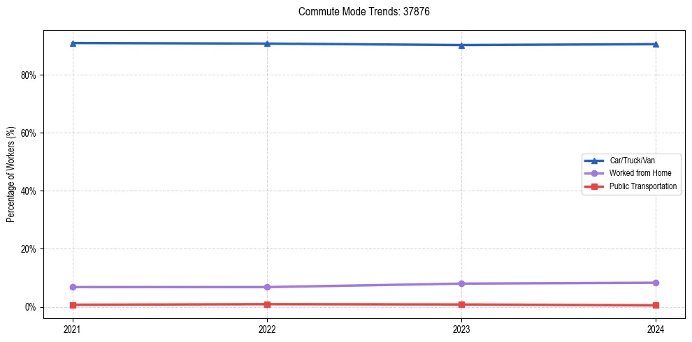 Transportation trends in US ZIP Code 37876