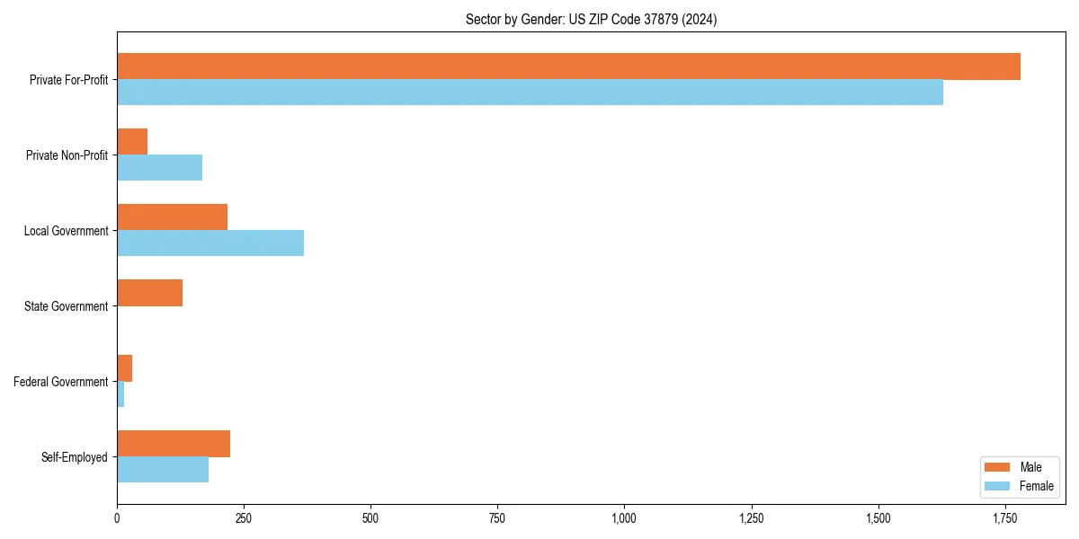 Employment sector breakdown by gender in 
