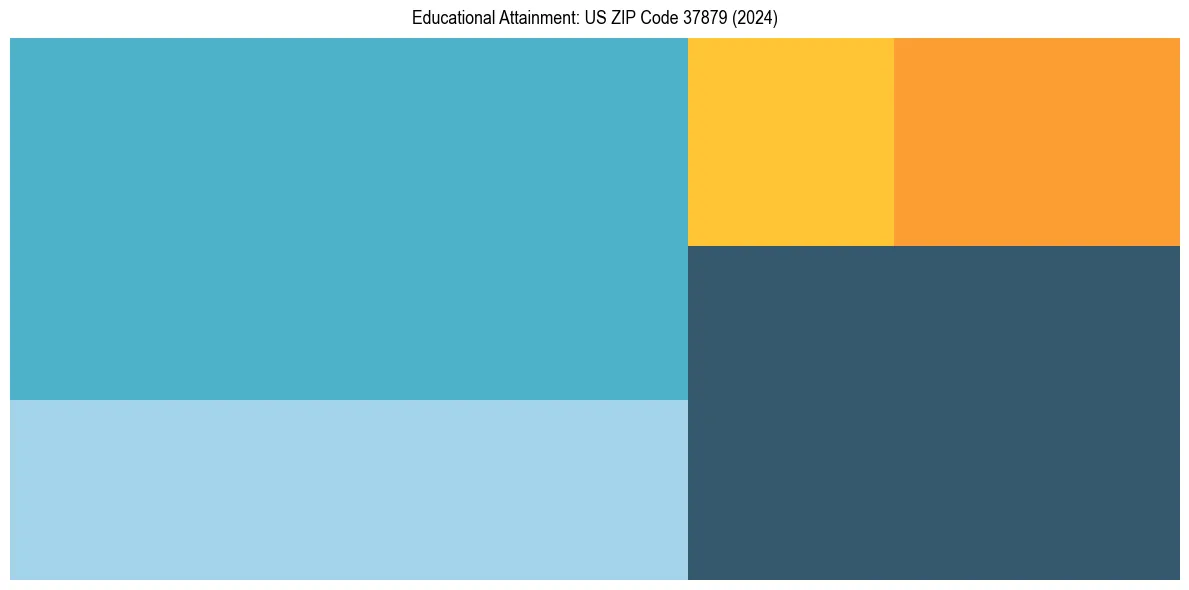Education Treemap for  in 2024