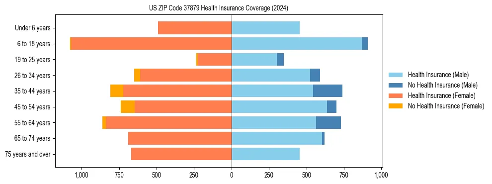 Health insurance pyramid for US ZIP Code 37879