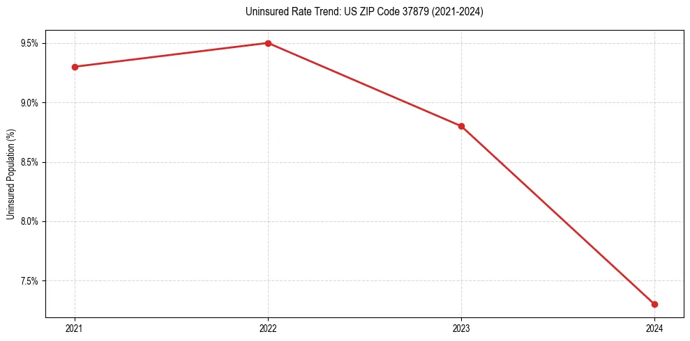 Uninsured trend chart for US ZIP Code 37879
