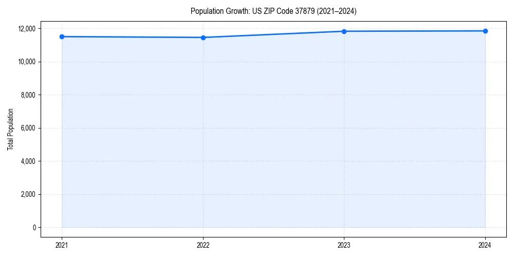 Population trends in 