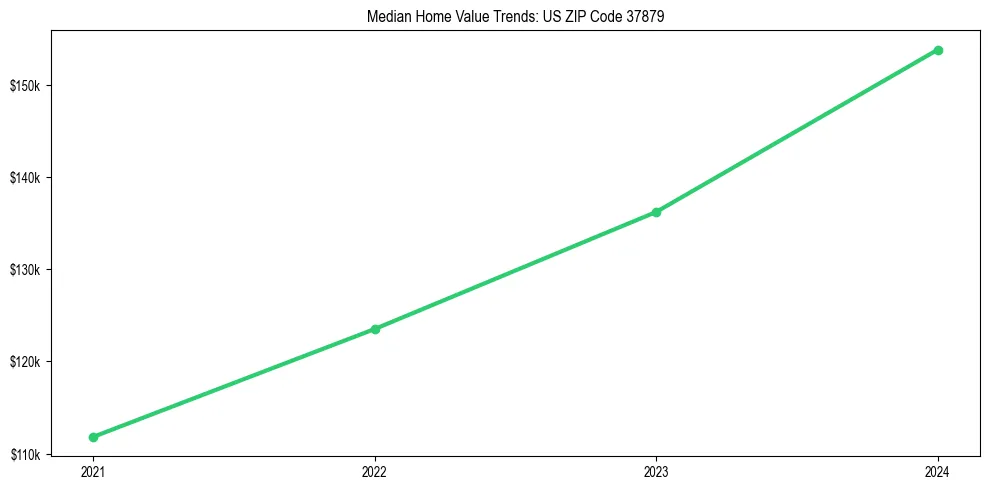 Median property value trends in 