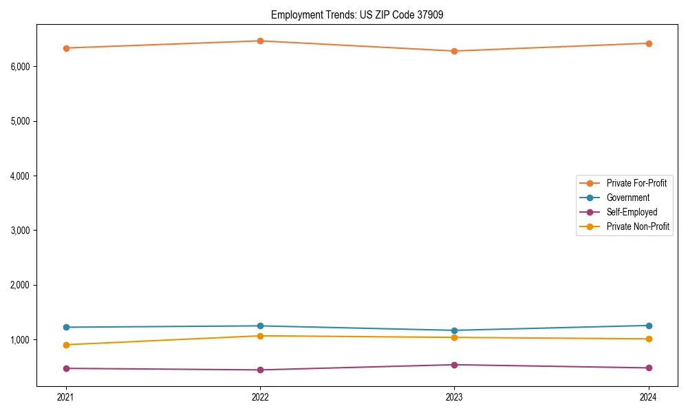Long-term employment trends in 