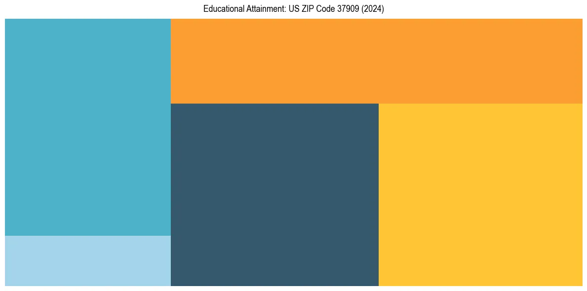 Education Treemap for  in 2024