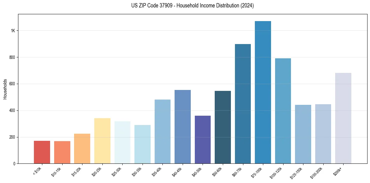 Income Distribution for 