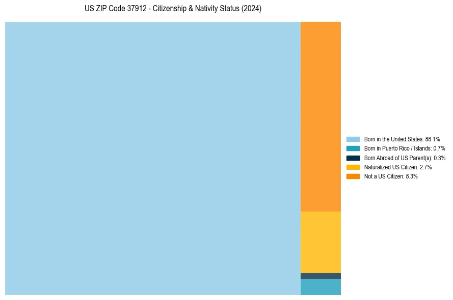 Nativity Treemap for 
