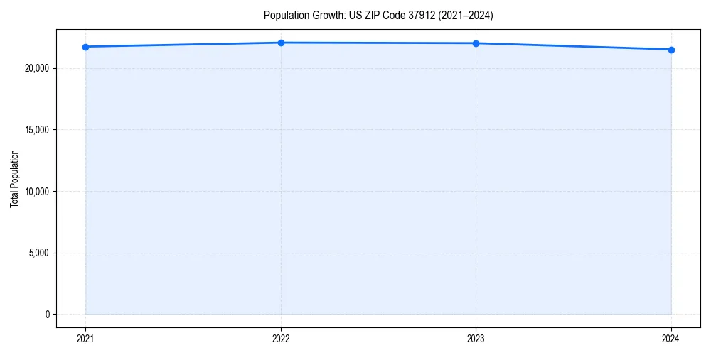 Population trends in 