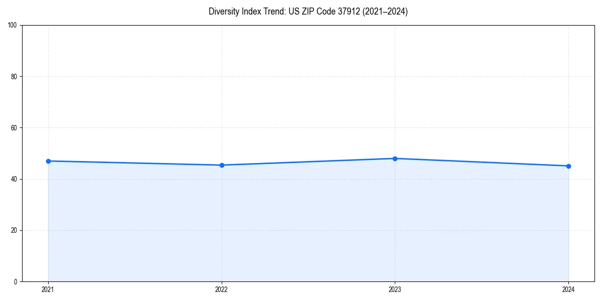 Line chart showing diversity index trends for 