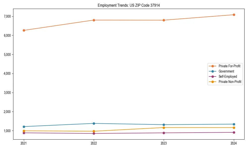 Long-term employment trends in 