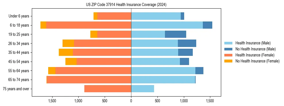 Health insurance pyramid for US ZIP Code 37914