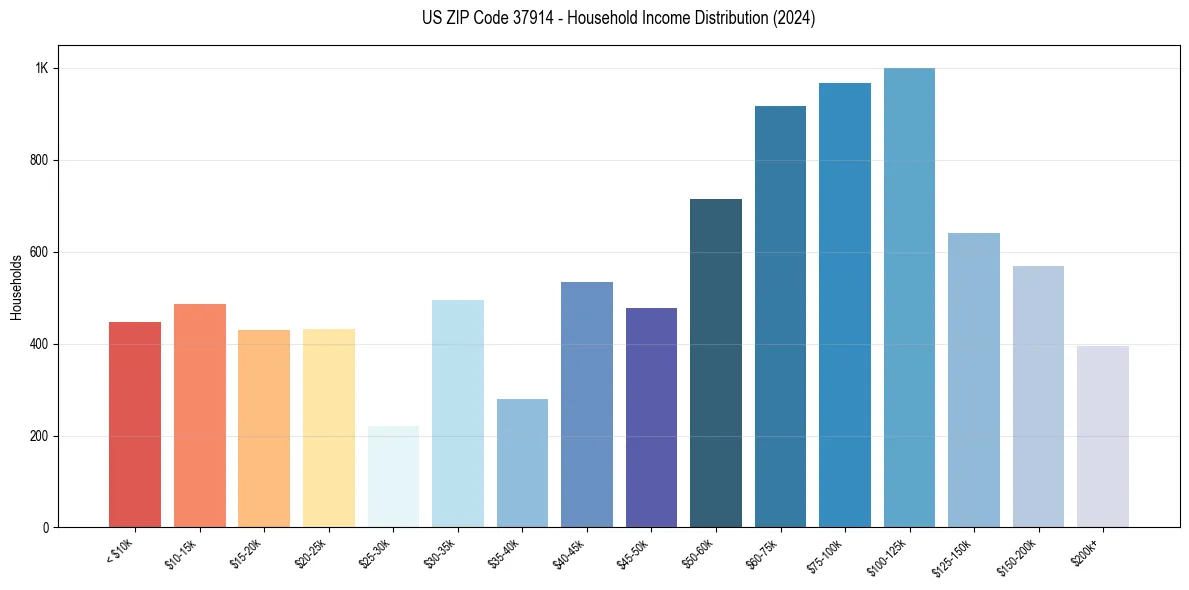 Income Distribution for 