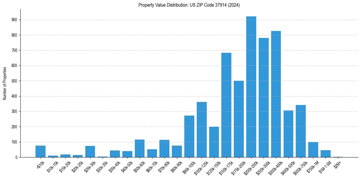 Value Distribution for 