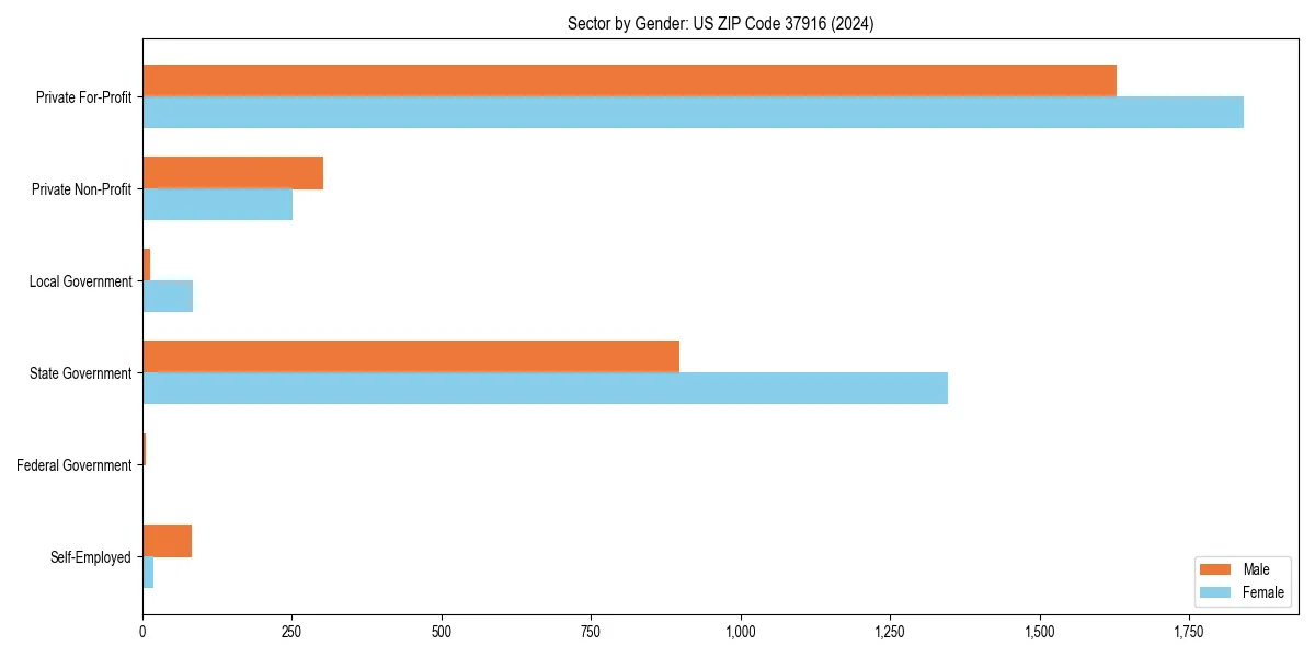 Employment sector breakdown by gender in 
