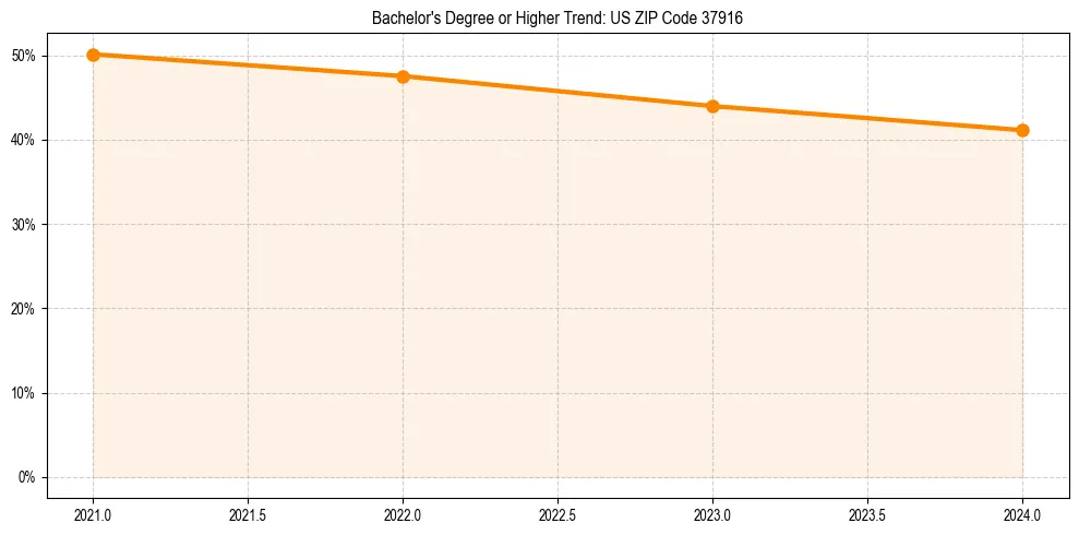 Trend chart showing bachelor degree growth in 
