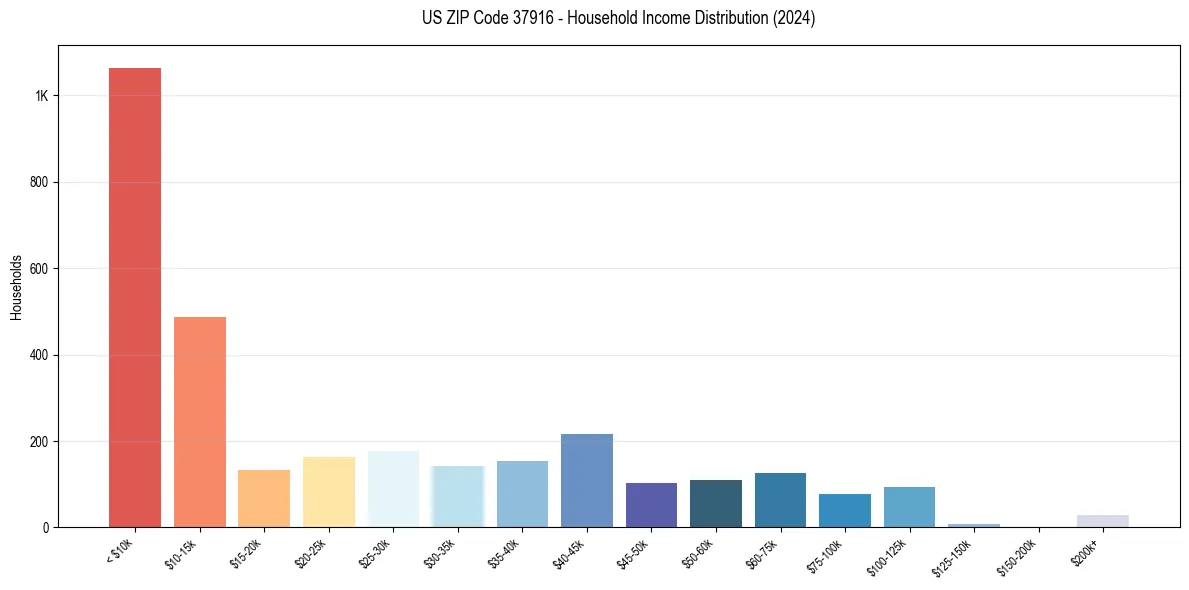 Income Distribution for 