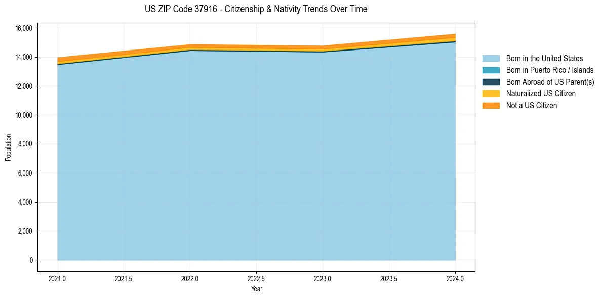 Historical nativity trends for 