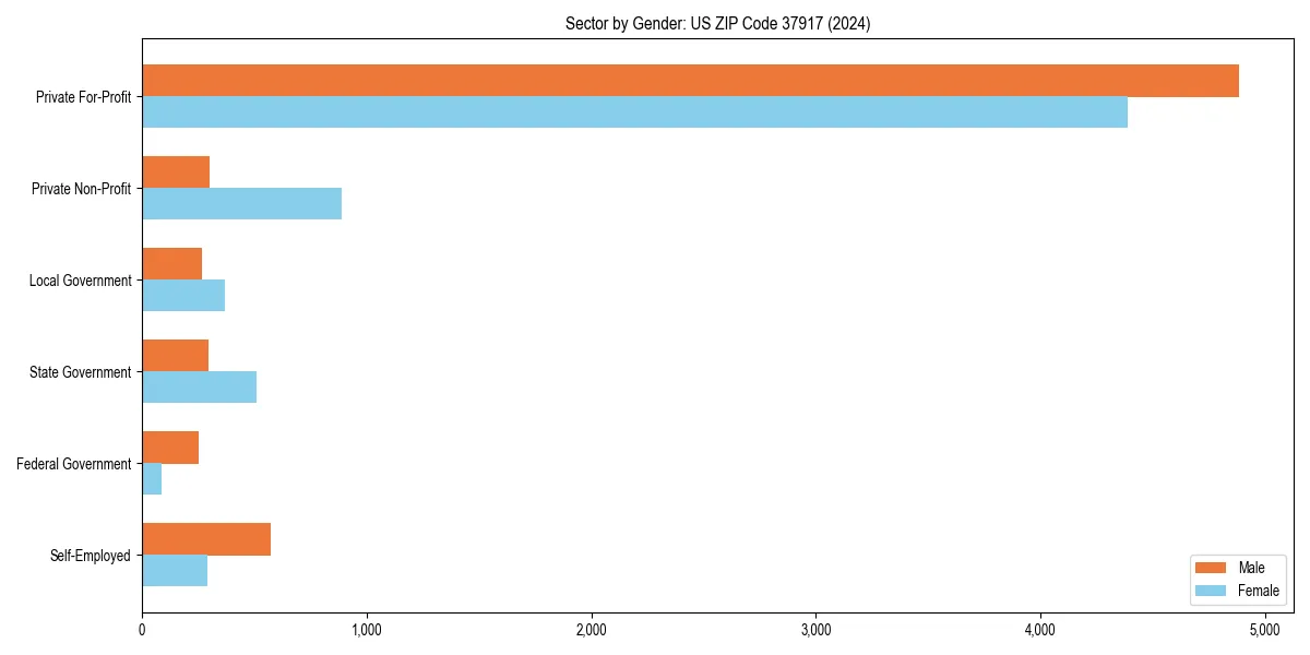 Employment sector breakdown by gender in 