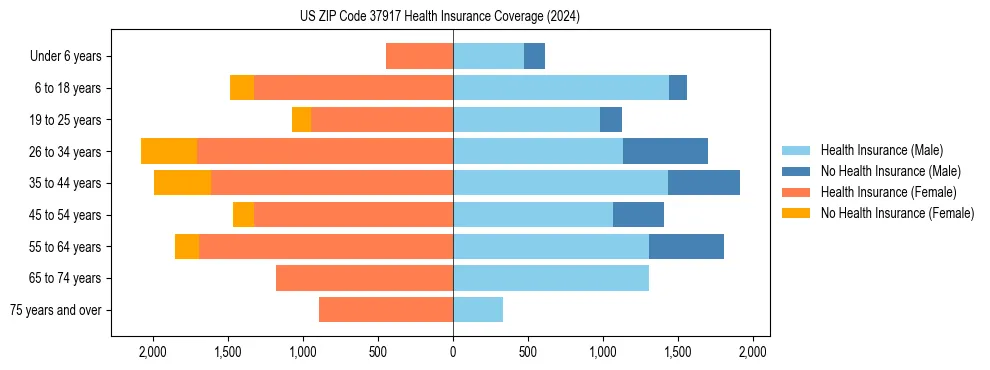Health insurance pyramid for US ZIP Code 37917