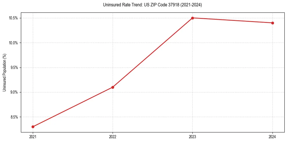 Uninsured trend chart for US ZIP Code 37918