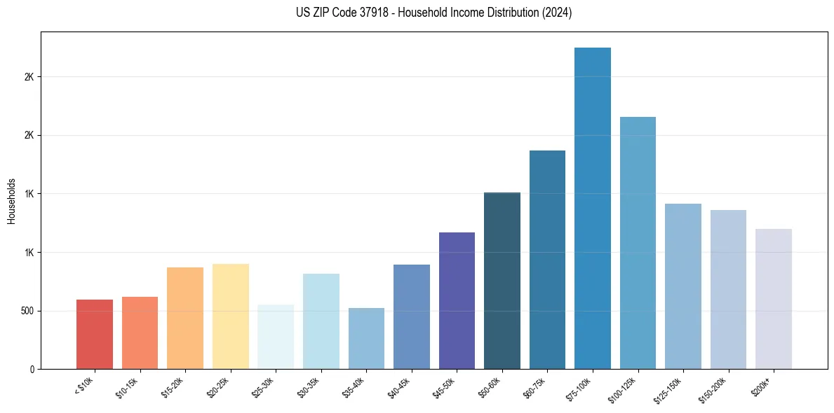 Income Distribution for 