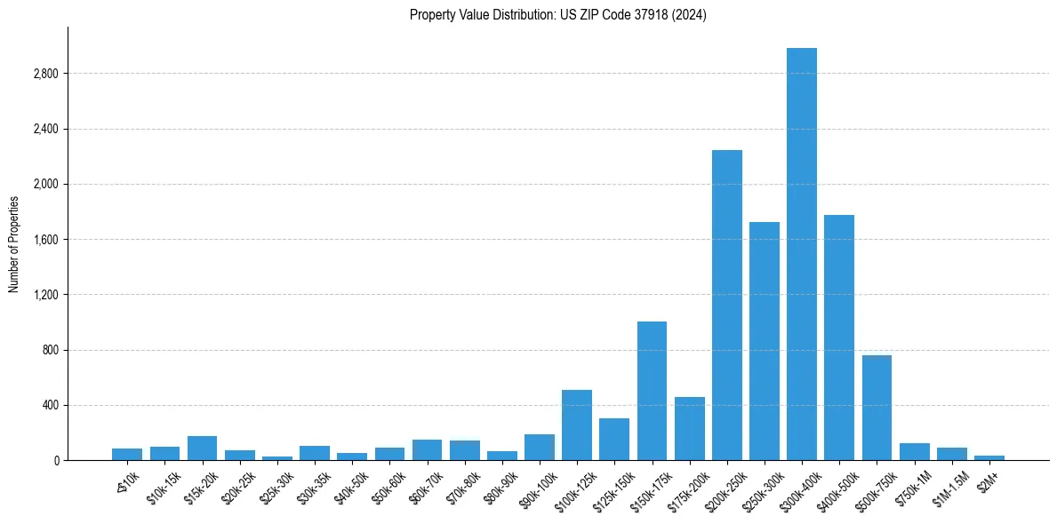 Value Distribution for 