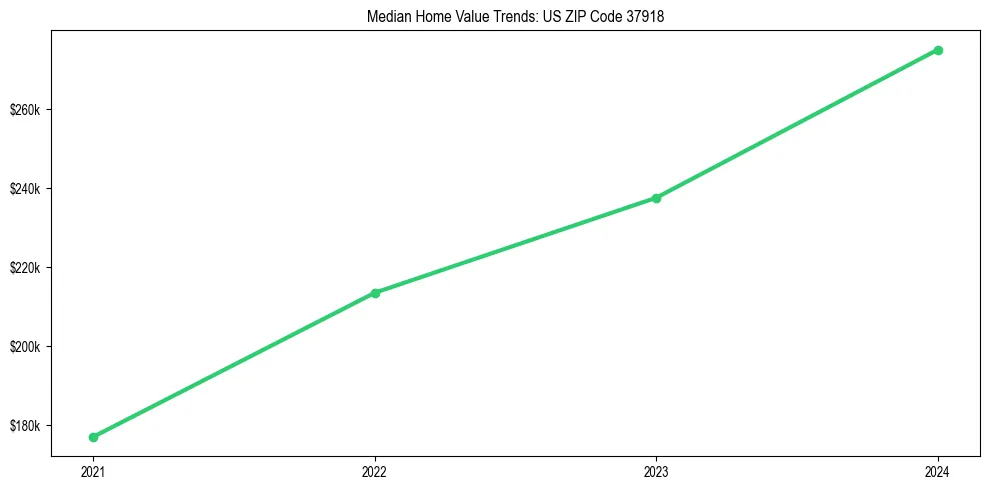 Median property value trends in 