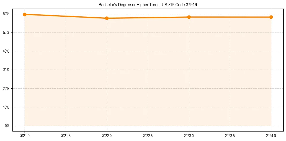 Trend chart showing bachelor degree growth in 