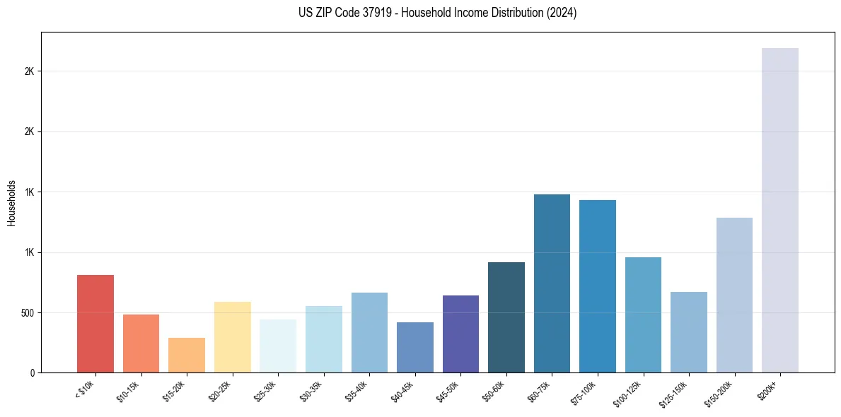 Income Distribution for 