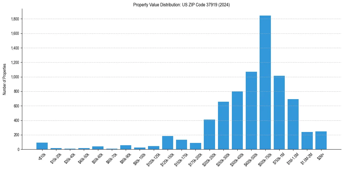Value Distribution for 