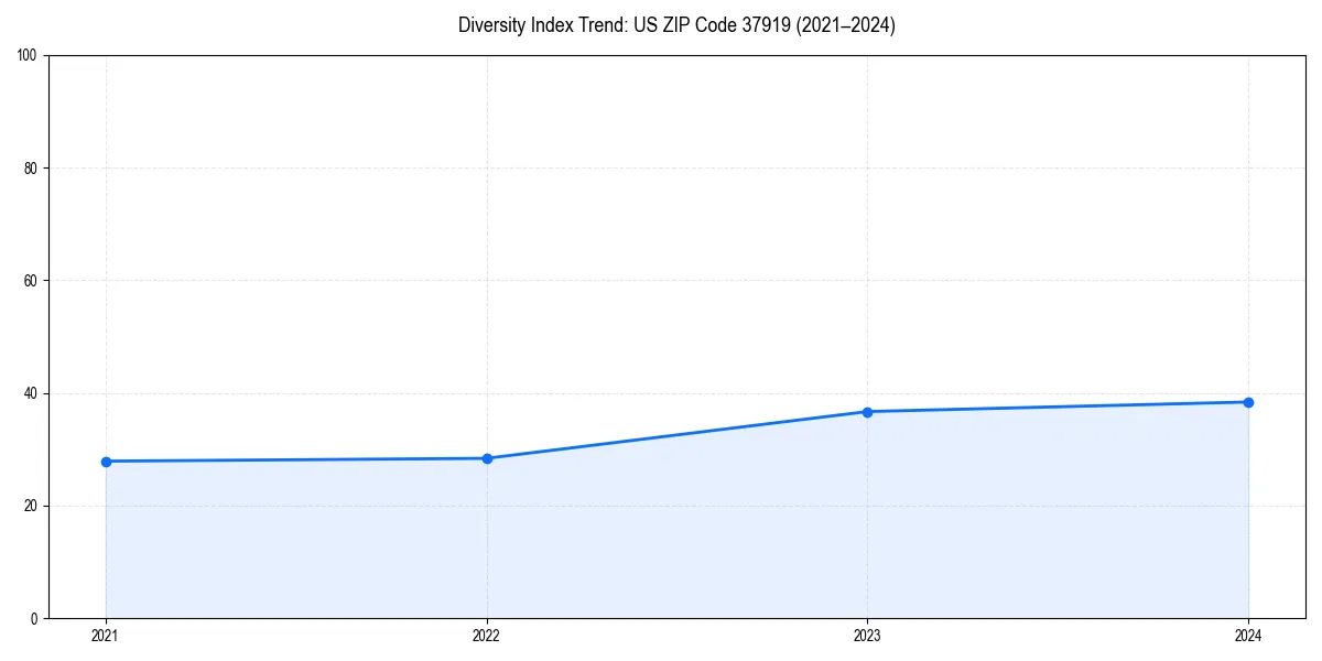 Line chart showing diversity index trends for 