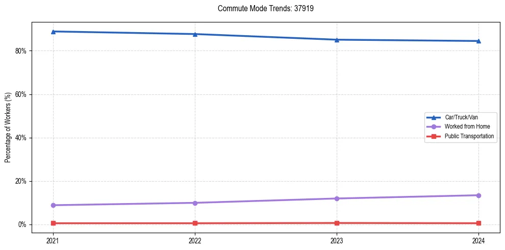 Transportation trends in US ZIP Code 37919