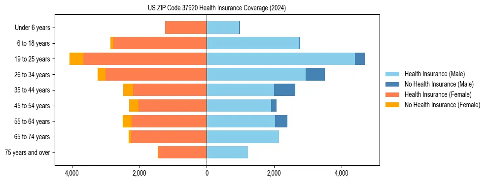 Health insurance pyramid for US ZIP Code 37920