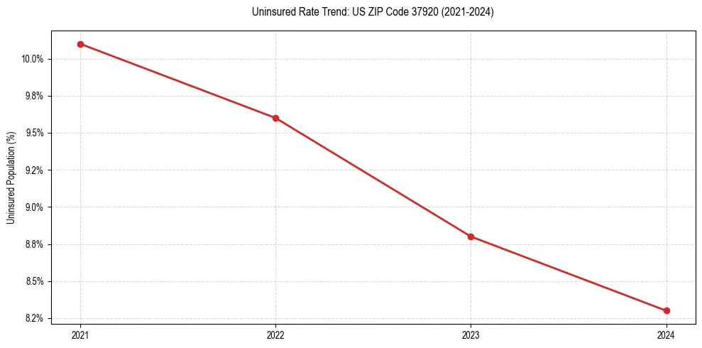 Uninsured trend chart for US ZIP Code 37920