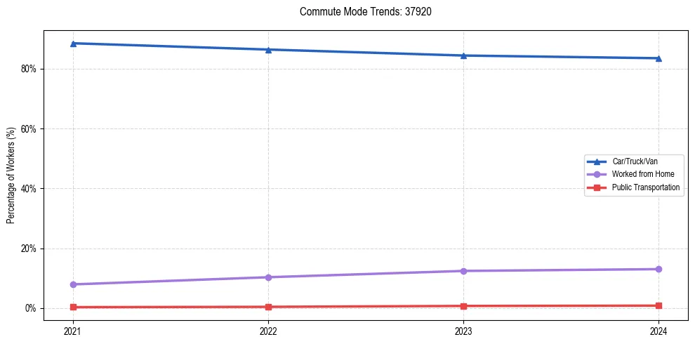 Transportation trends in US ZIP Code 37920