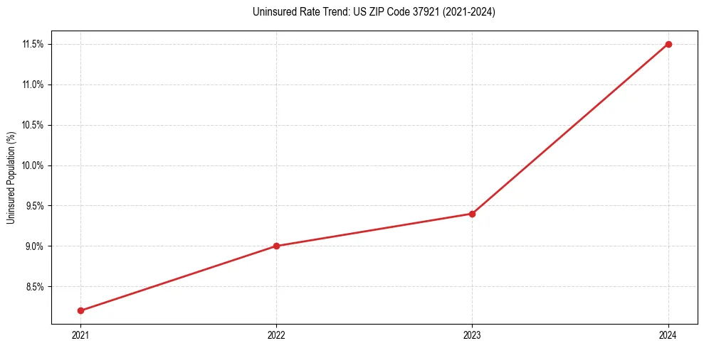 Uninsured trend chart for US ZIP Code 37921