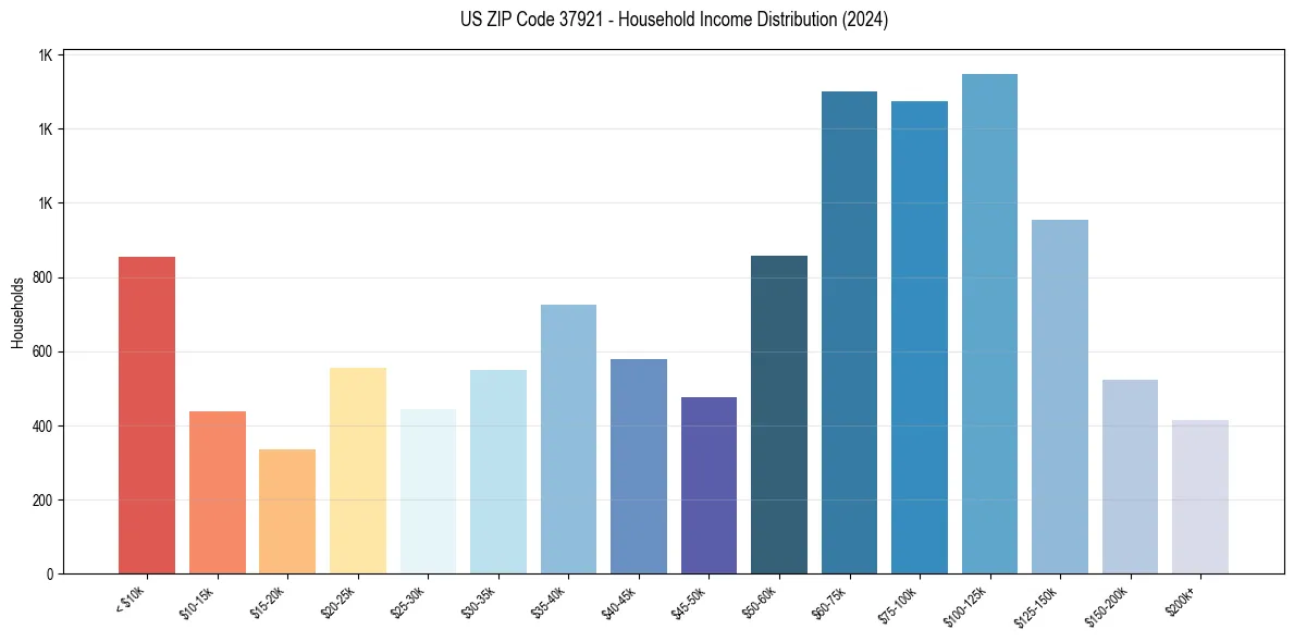 Income Distribution for 