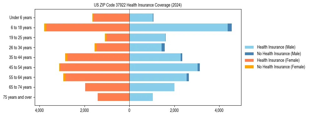 Health insurance pyramid for US ZIP Code 37922