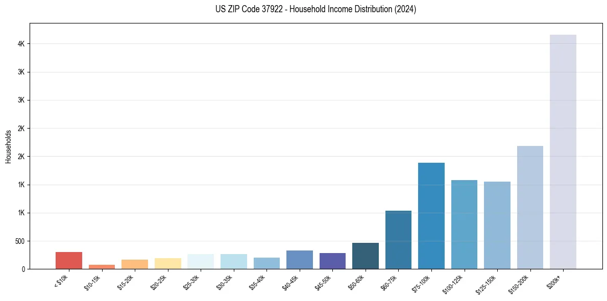 Income Distribution for 
