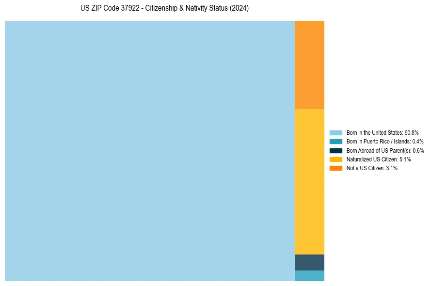 Nativity Treemap for 