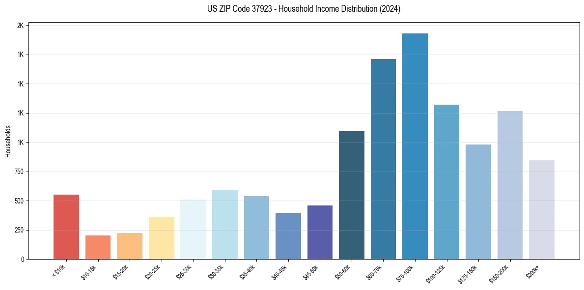Income Distribution for 