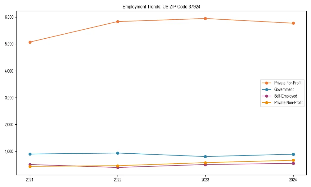Long-term employment trends in 